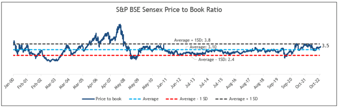 Price to book Band