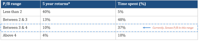 Price to book range