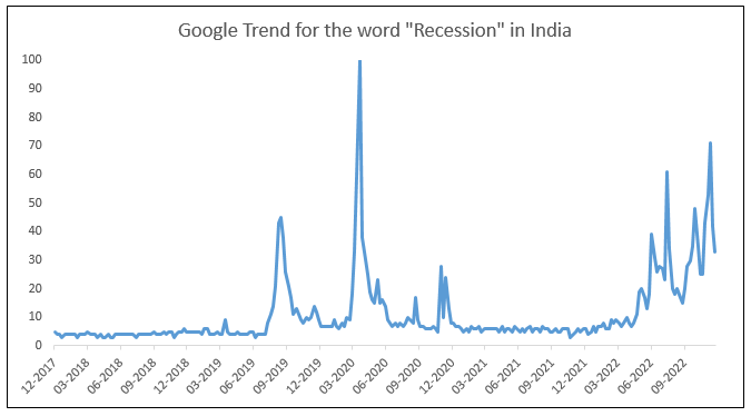 Google Trend for Recession