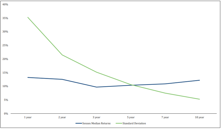 Time Volatility Return
