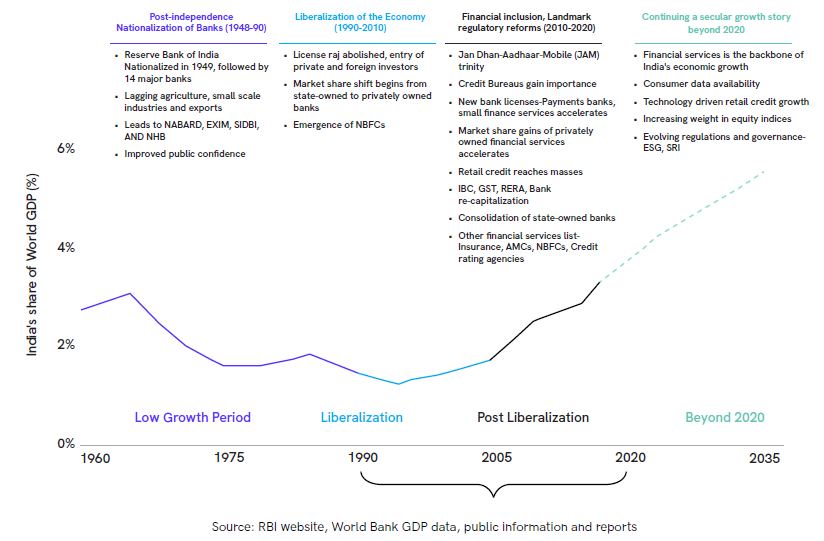 India Financial History