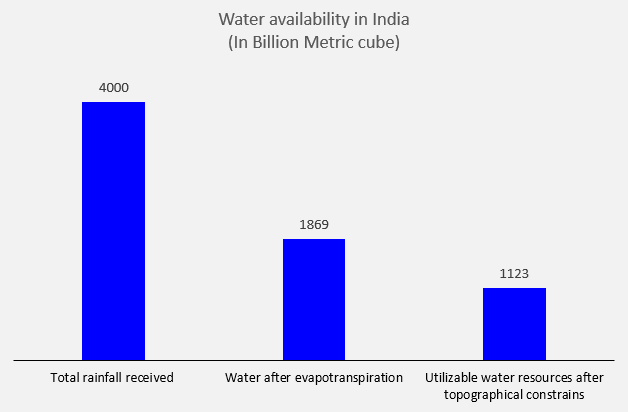 Water woes in India